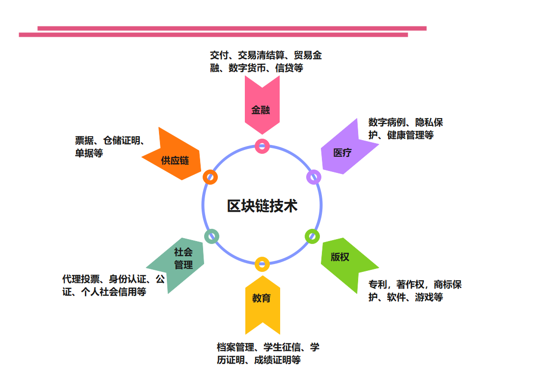 云小课 | 到底什么是区块链? - 